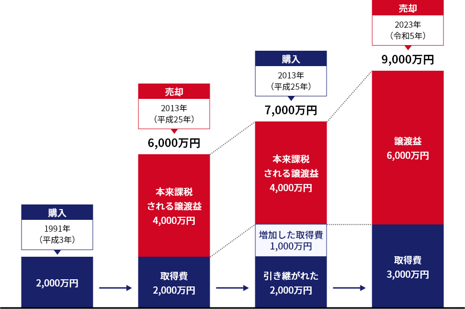 不動産売却時の税金についての棒グラフ