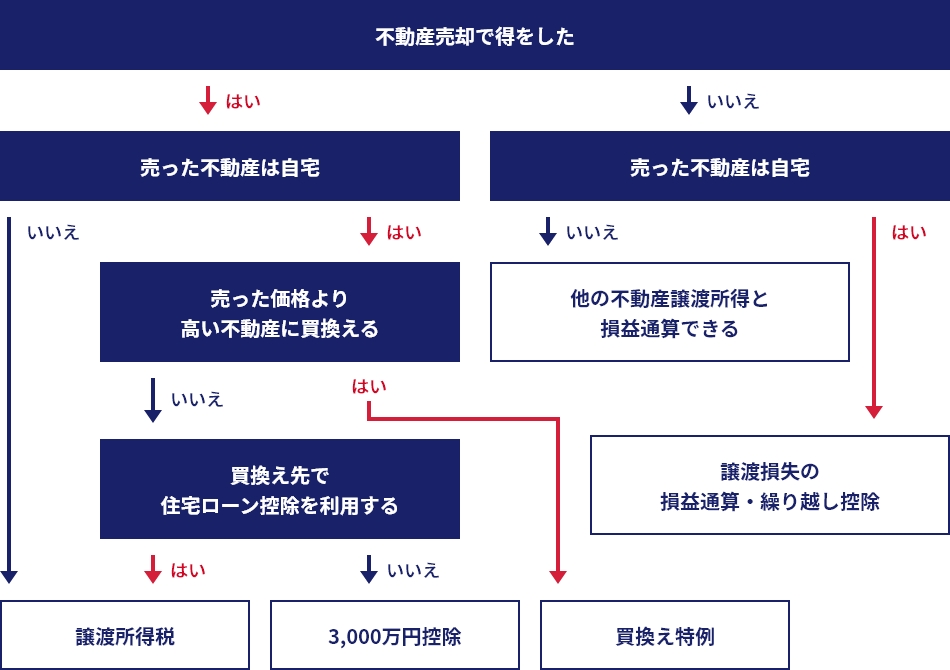 不動産売却でかかる税金と使える控除を判定するフロー図