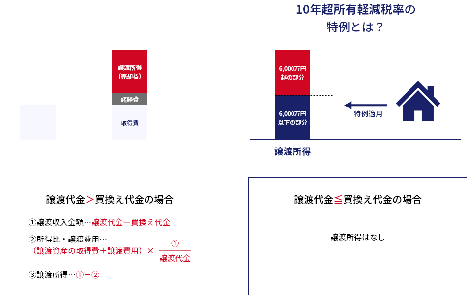 居住用財産の3,000万円控除の特例とは？,10年超所有軽減税率の特例とは？