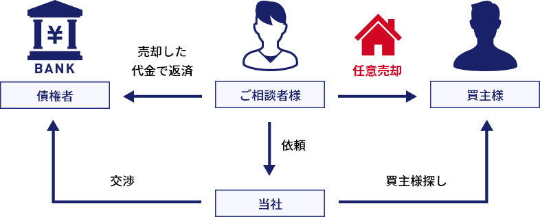 任意売却についての図解